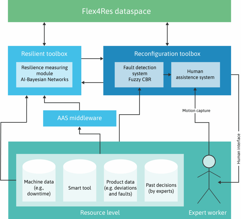 Flex4Res_Use case with Hans Berg