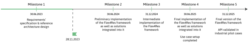 Flex4Res-status-November-2023