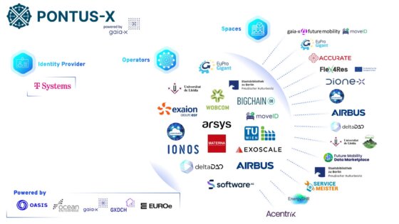 Pontus-X ecosystem